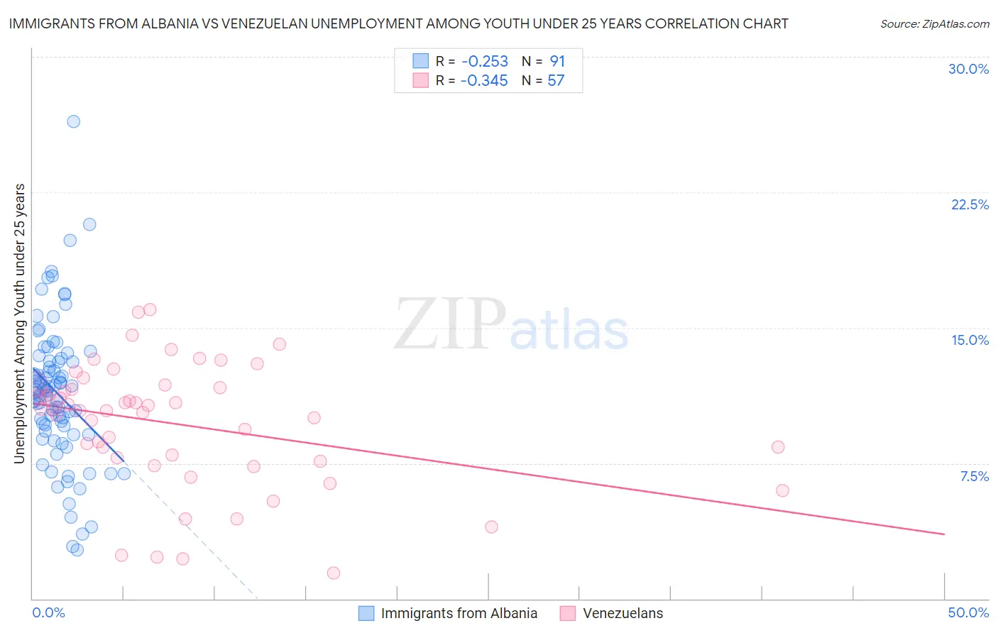 Immigrants from Albania vs Venezuelan Unemployment Among Youth under 25 years