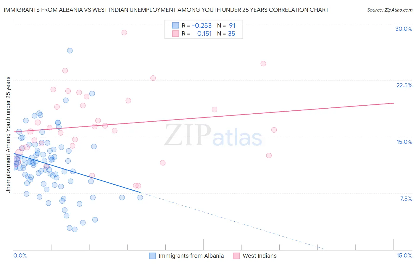 Immigrants from Albania vs West Indian Unemployment Among Youth under 25 years