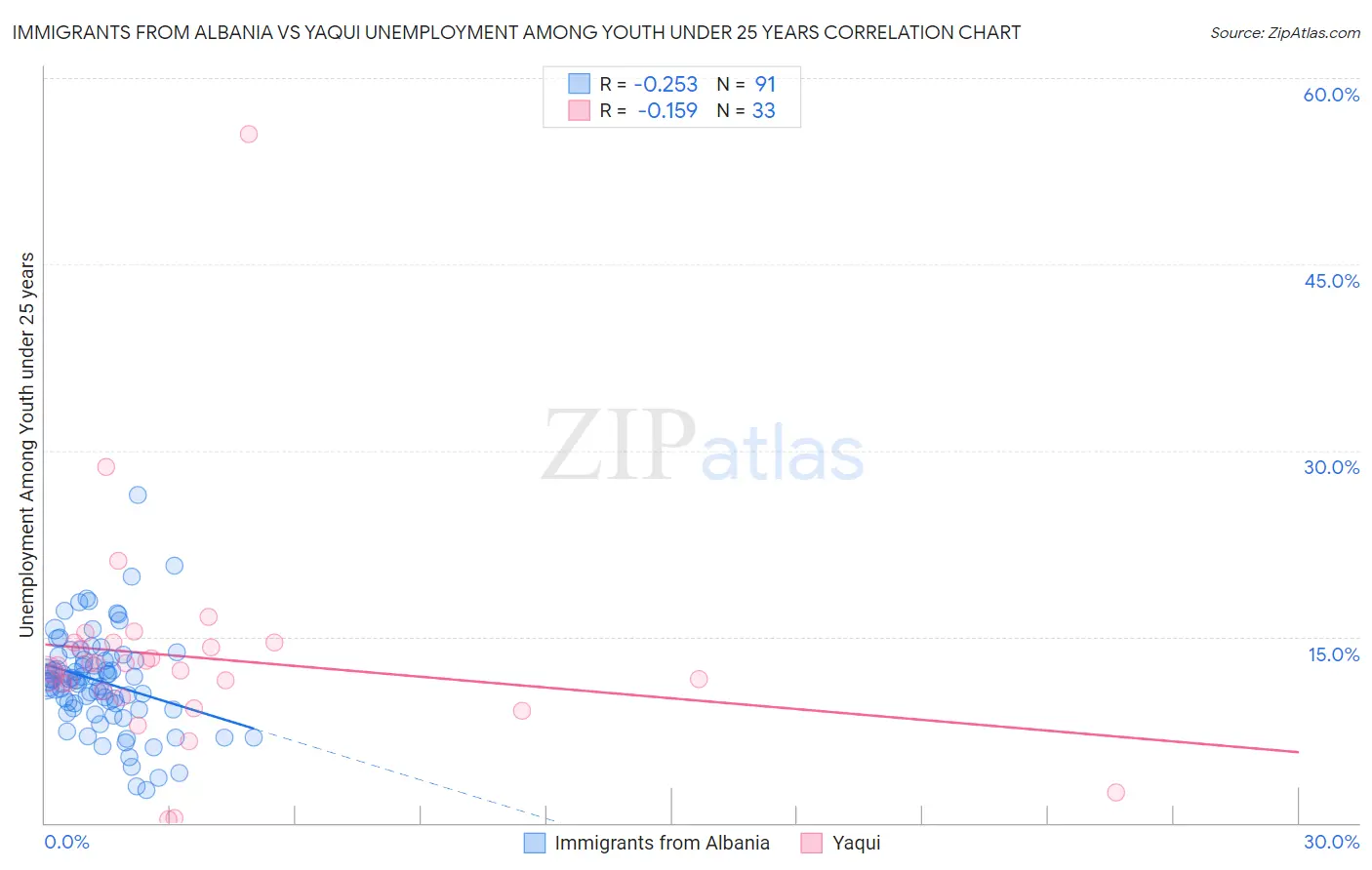 Immigrants from Albania vs Yaqui Unemployment Among Youth under 25 years