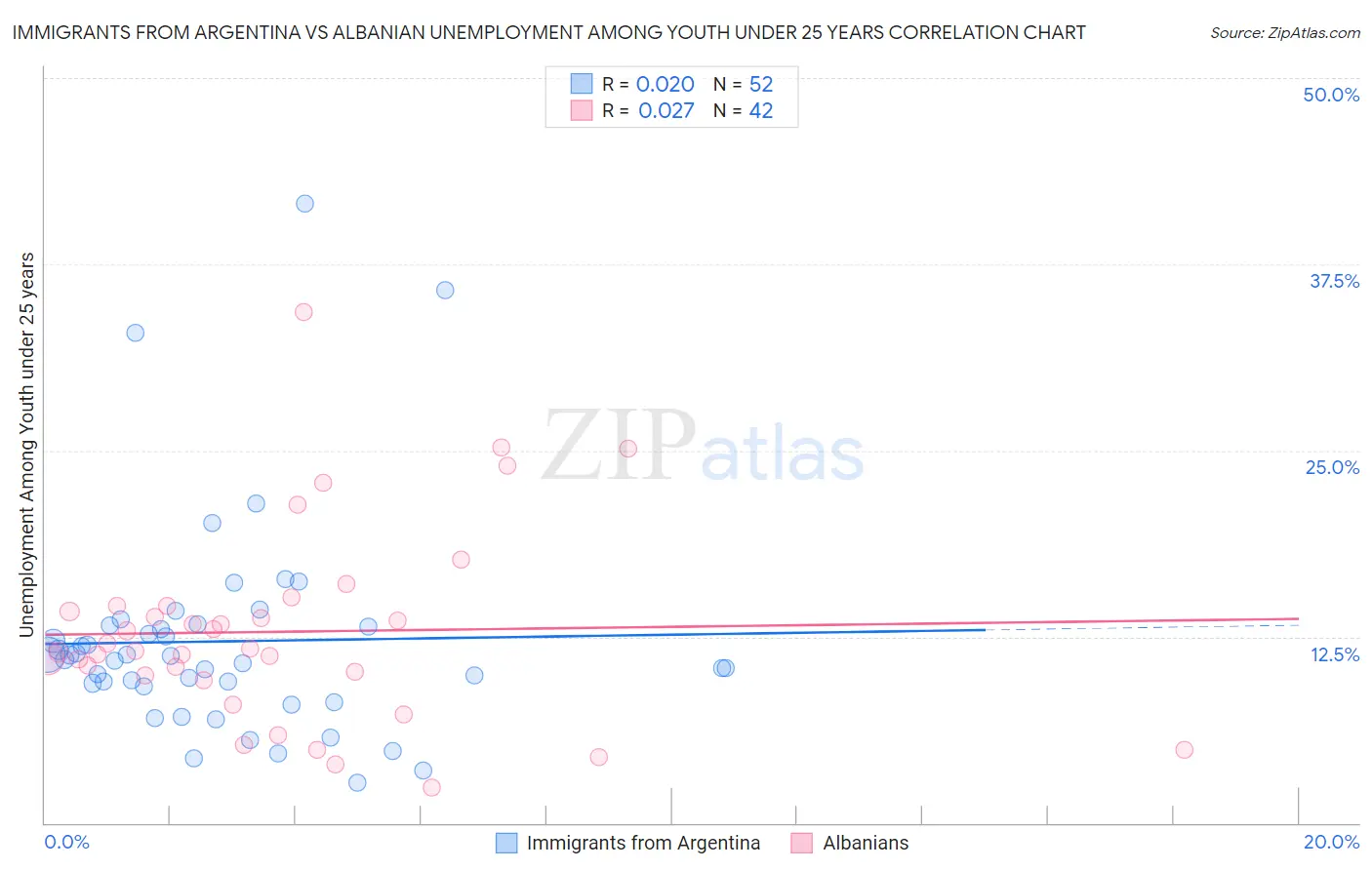 Immigrants from Argentina vs Albanian Unemployment Among Youth under 25 years