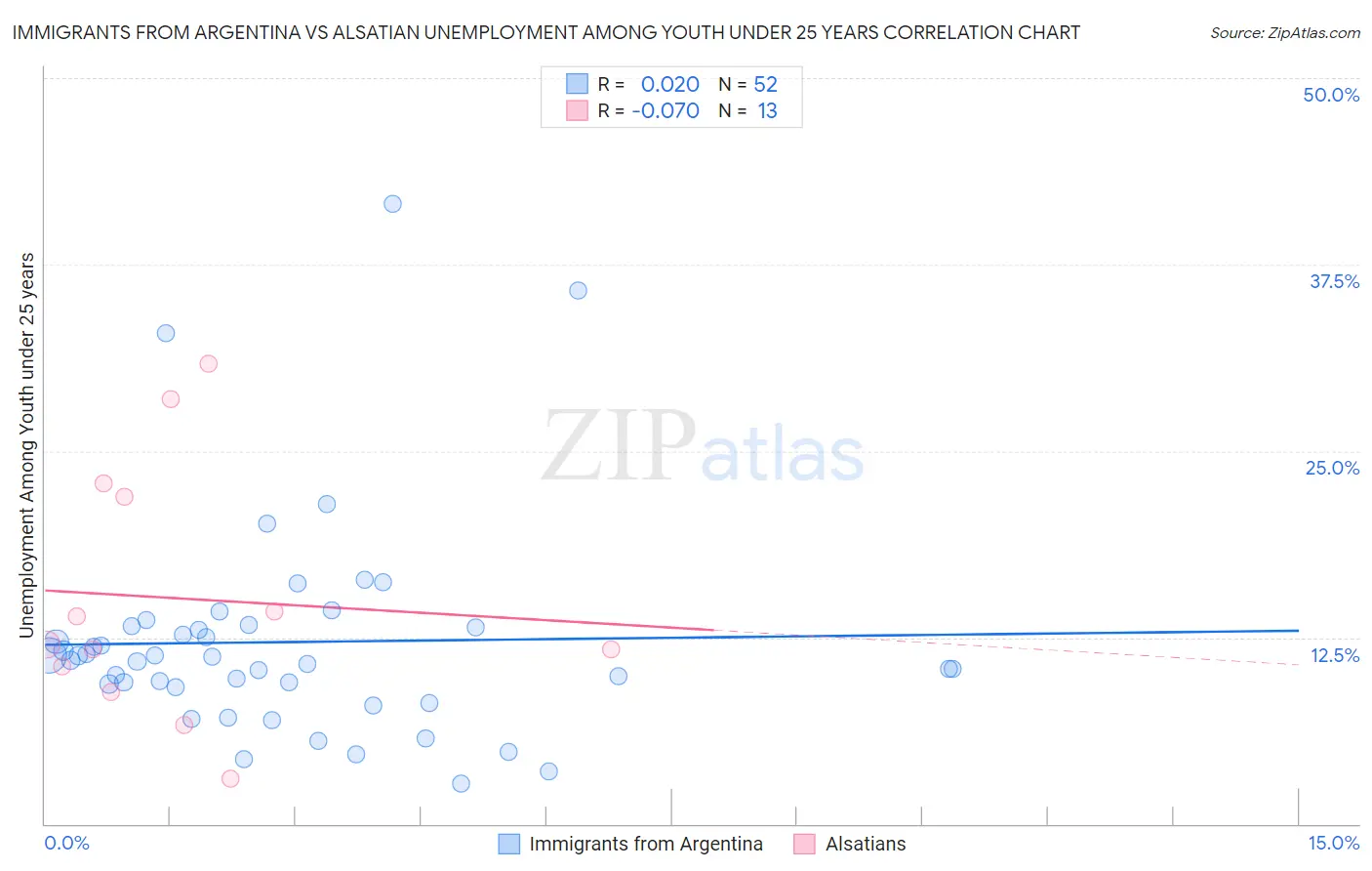 Immigrants from Argentina vs Alsatian Unemployment Among Youth under 25 years