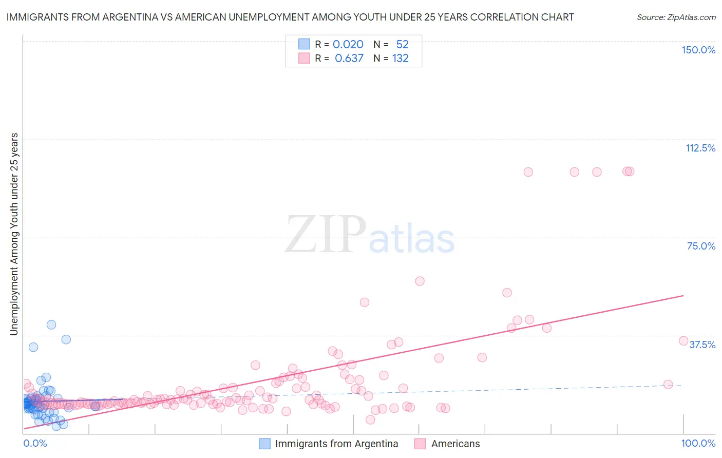 Immigrants from Argentina vs American Unemployment Among Youth under 25 years