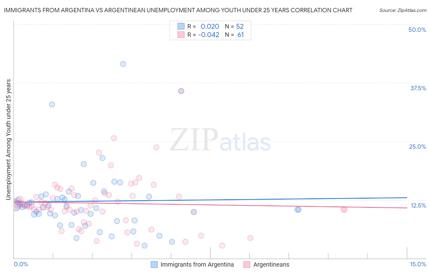 Immigrants from Argentina vs Argentinean Unemployment Among Youth under 25 years