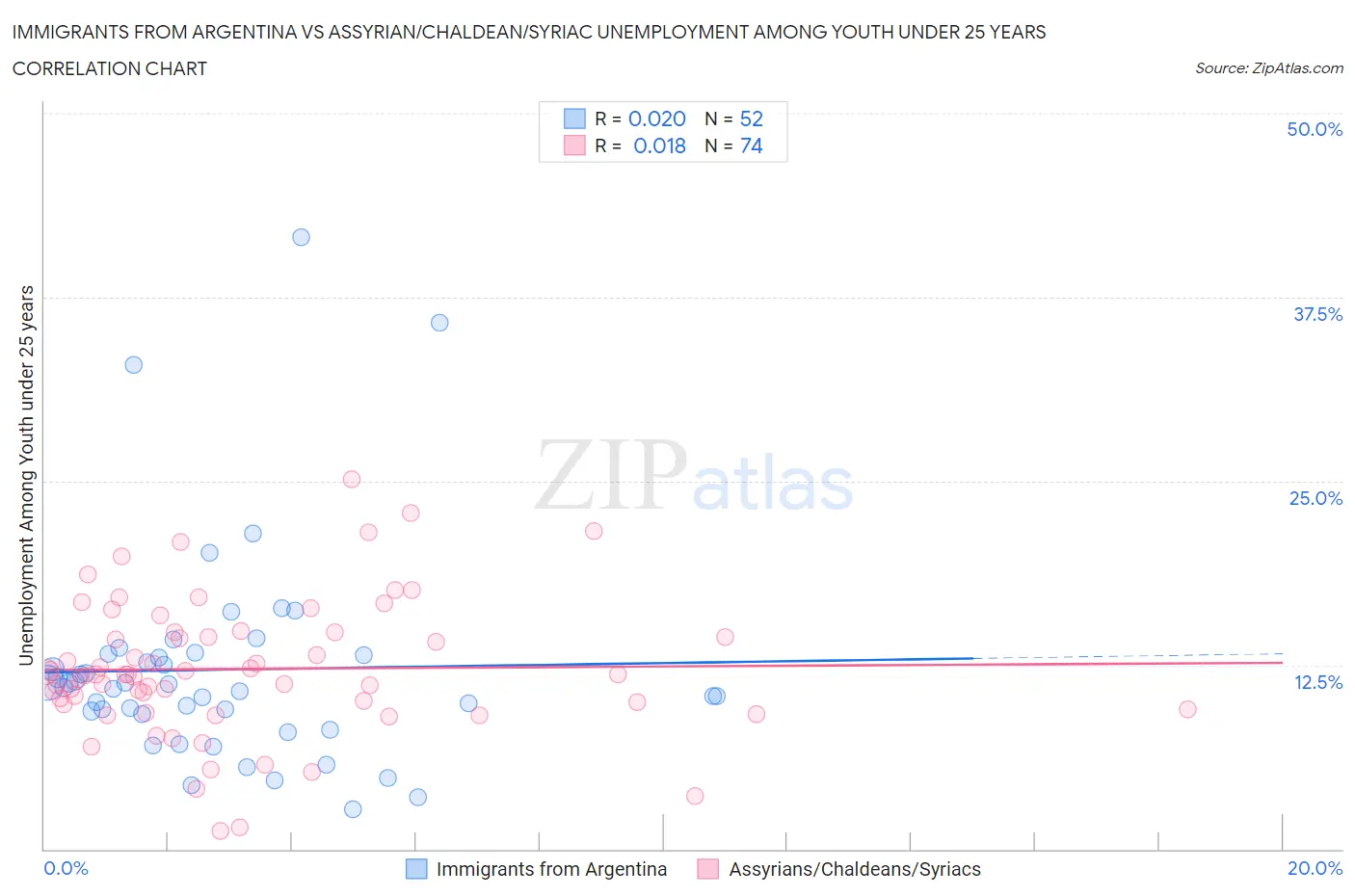 Immigrants from Argentina vs Assyrian/Chaldean/Syriac Unemployment Among Youth under 25 years