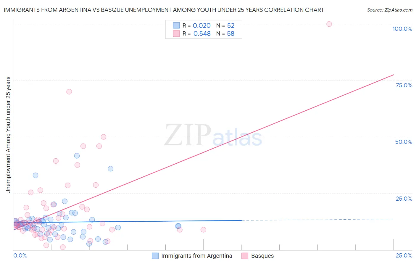 Immigrants from Argentina vs Basque Unemployment Among Youth under 25 years