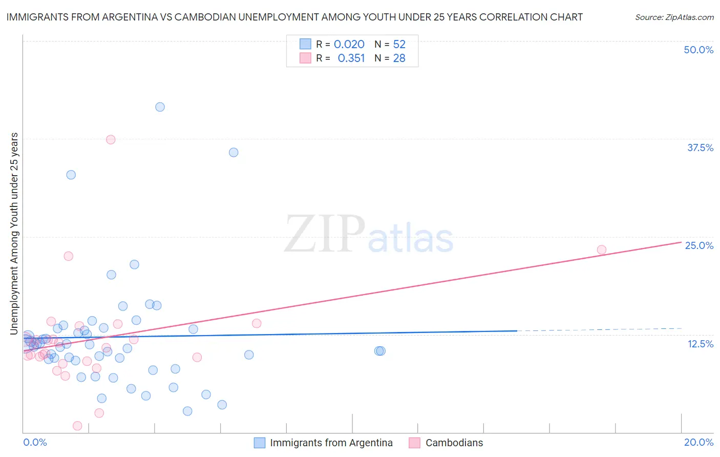 Immigrants from Argentina vs Cambodian Unemployment Among Youth under 25 years