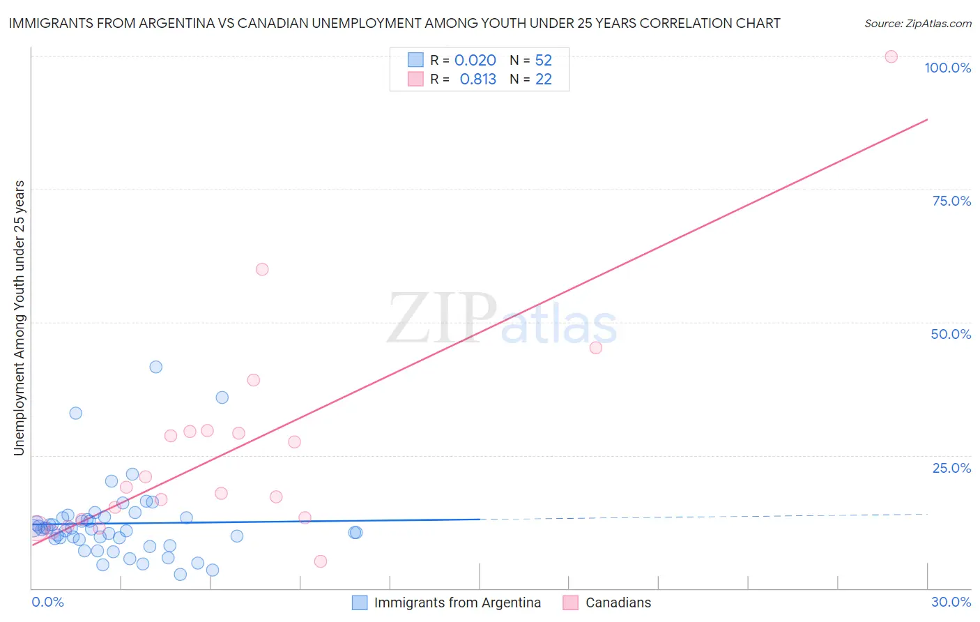 Immigrants from Argentina vs Canadian Unemployment Among Youth under 25 years
