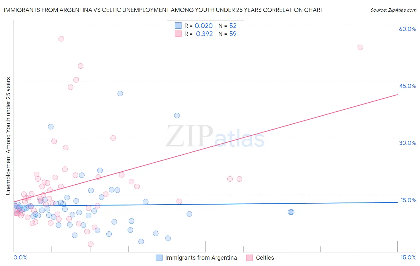 Immigrants from Argentina vs Celtic Unemployment Among Youth under 25 years