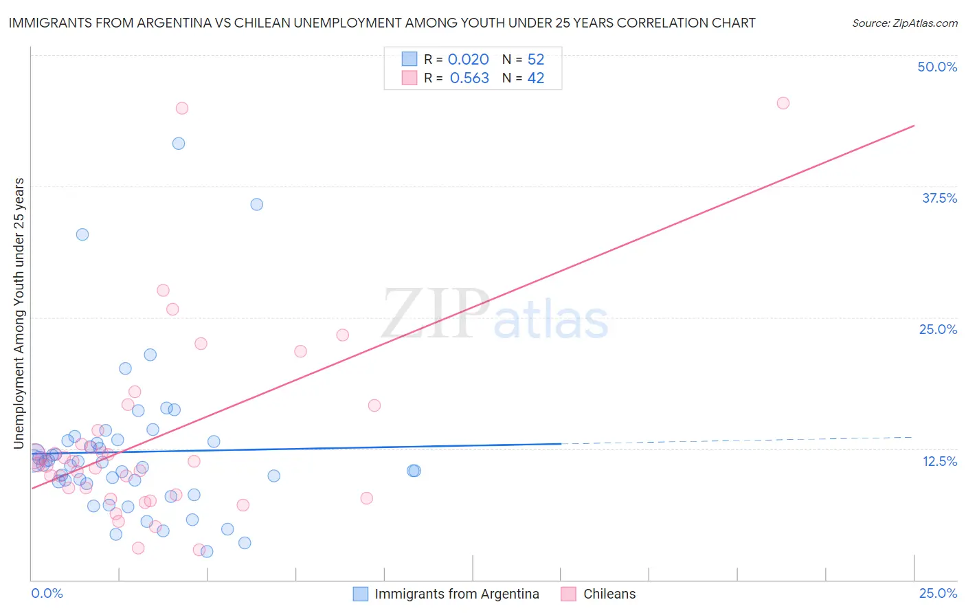 Immigrants from Argentina vs Chilean Unemployment Among Youth under 25 years