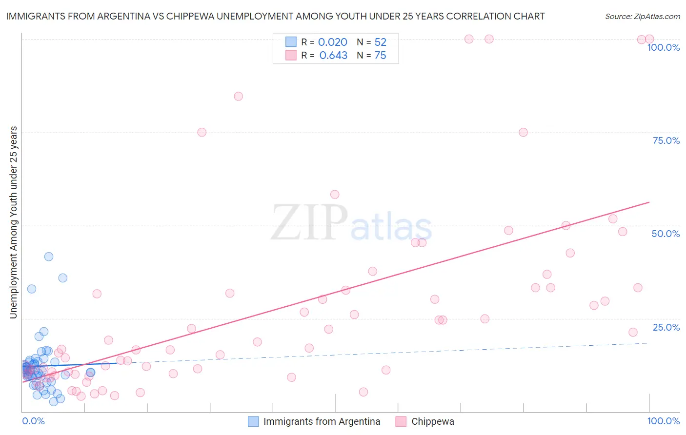 Immigrants from Argentina vs Chippewa Unemployment Among Youth under 25 years