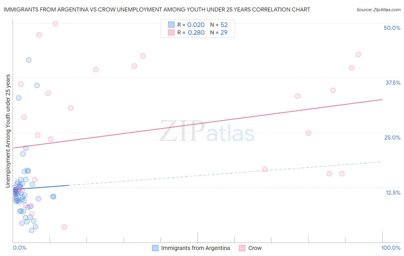 Immigrants from Argentina vs Crow Unemployment Among Youth under 25 years