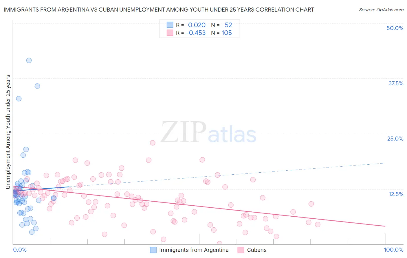 Immigrants from Argentina vs Cuban Unemployment Among Youth under 25 years
