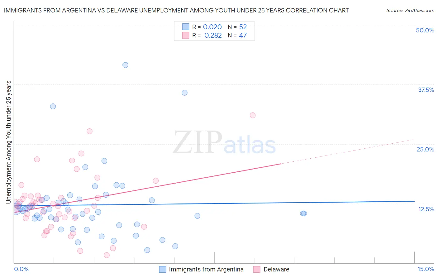 Immigrants from Argentina vs Delaware Unemployment Among Youth under 25 years