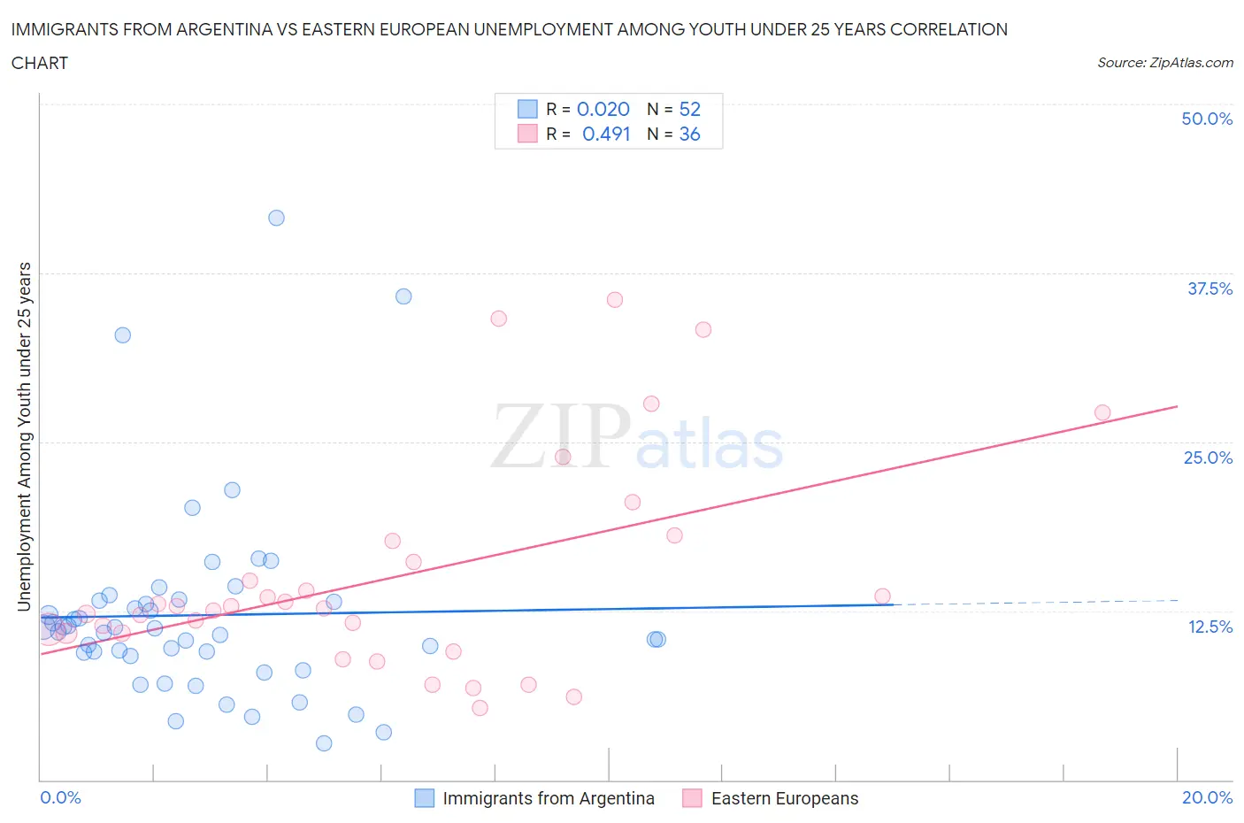 Immigrants from Argentina vs Eastern European Unemployment Among Youth under 25 years