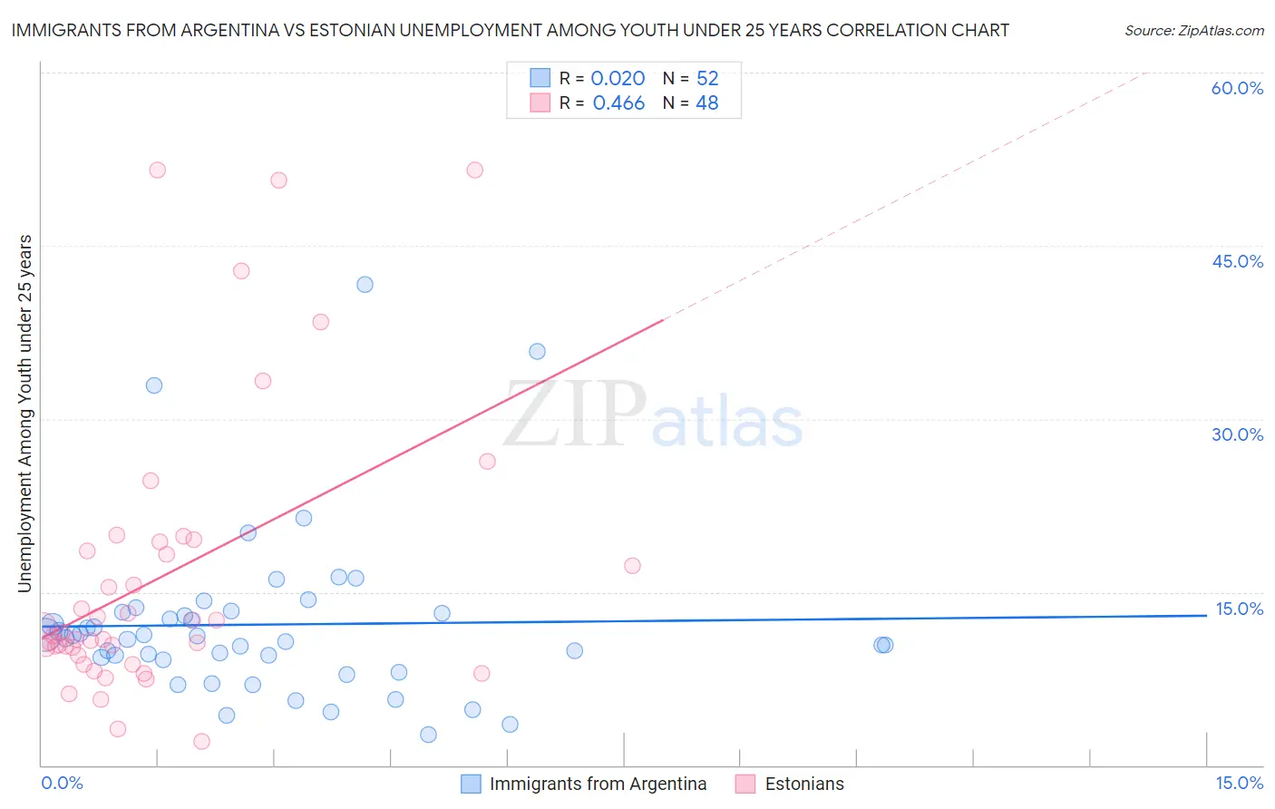 Immigrants from Argentina vs Estonian Unemployment Among Youth under 25 years