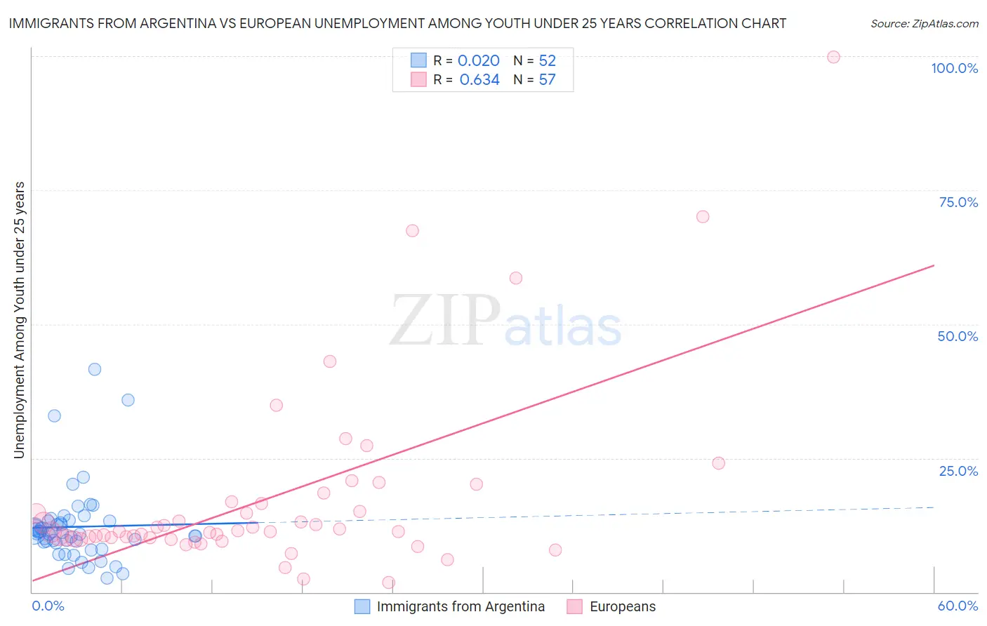 Immigrants from Argentina vs European Unemployment Among Youth under 25 years