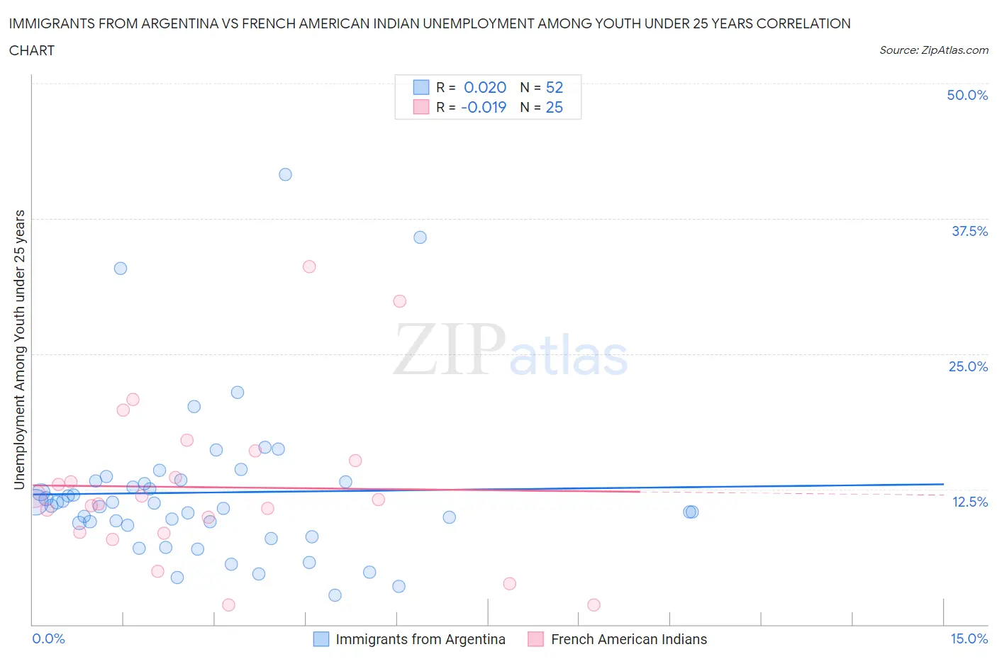 Immigrants from Argentina vs French American Indian Unemployment Among Youth under 25 years