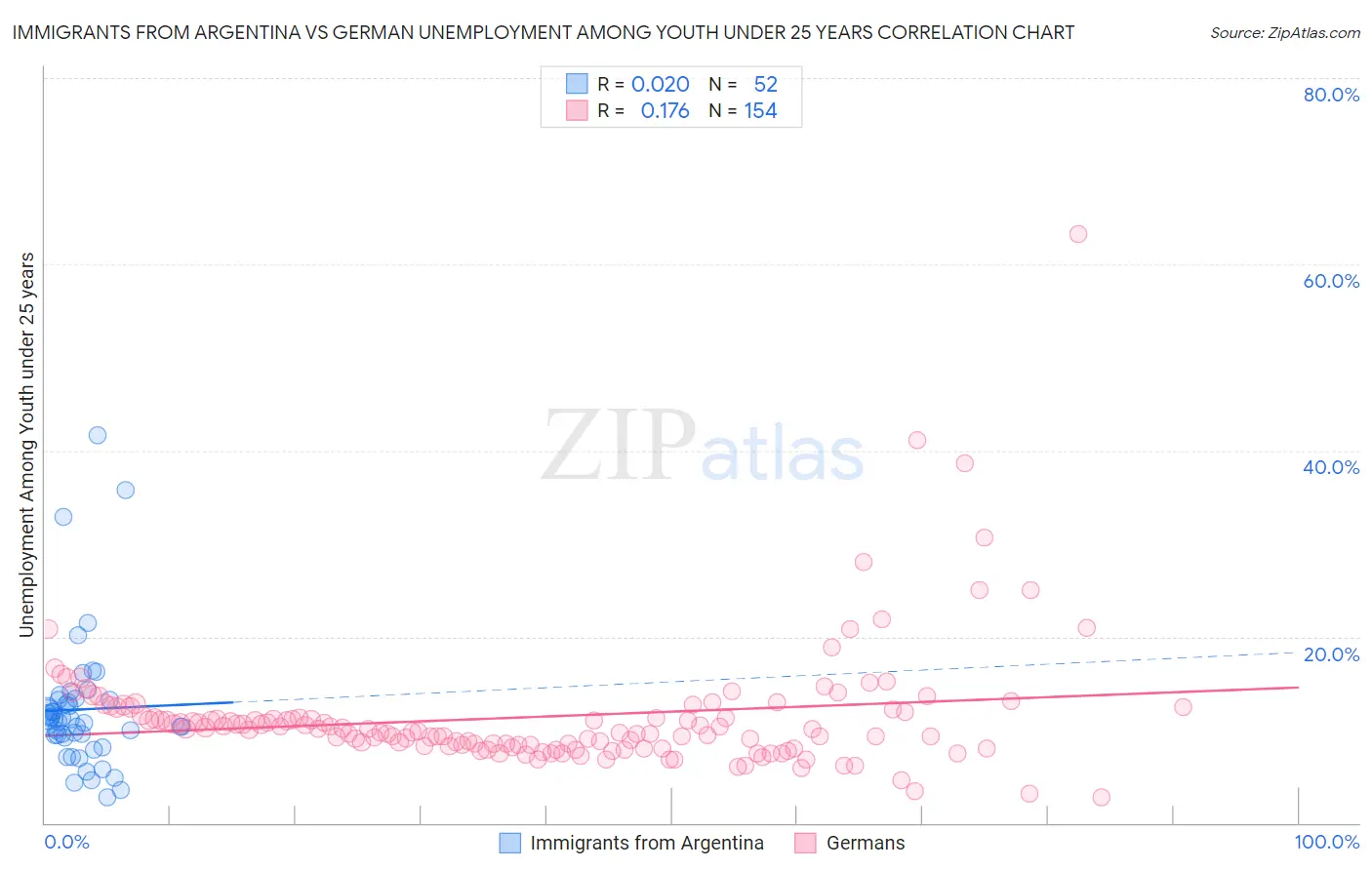Immigrants from Argentina vs German Unemployment Among Youth under 25 years