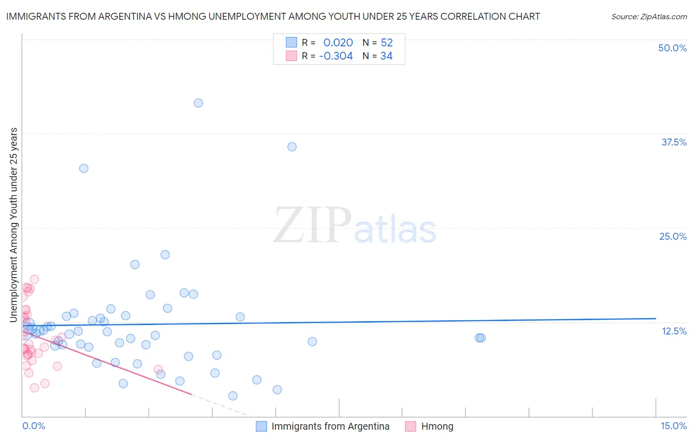 Immigrants from Argentina vs Hmong Unemployment Among Youth under 25 years