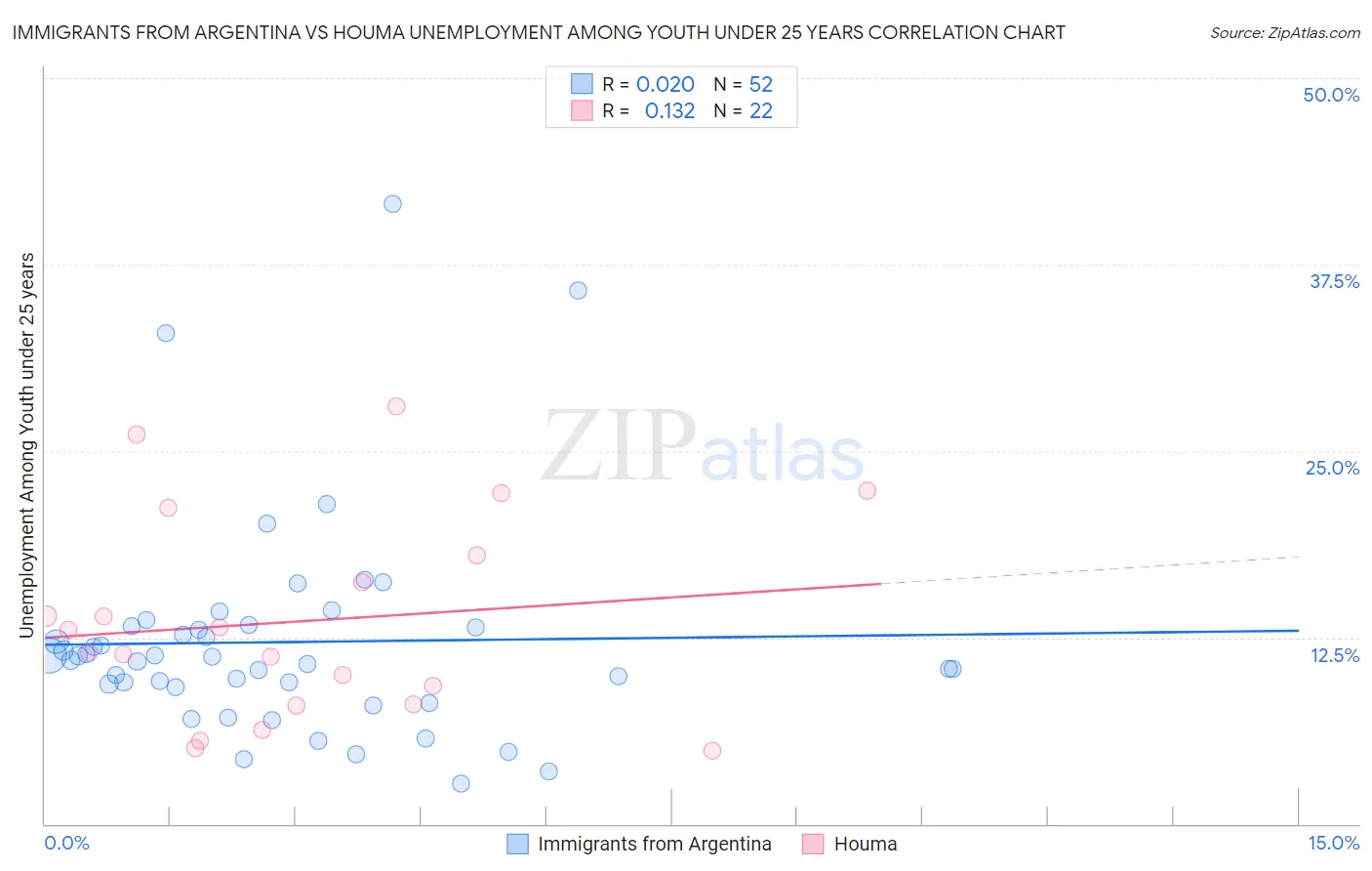 Immigrants from Argentina vs Houma Unemployment Among Youth under 25 years