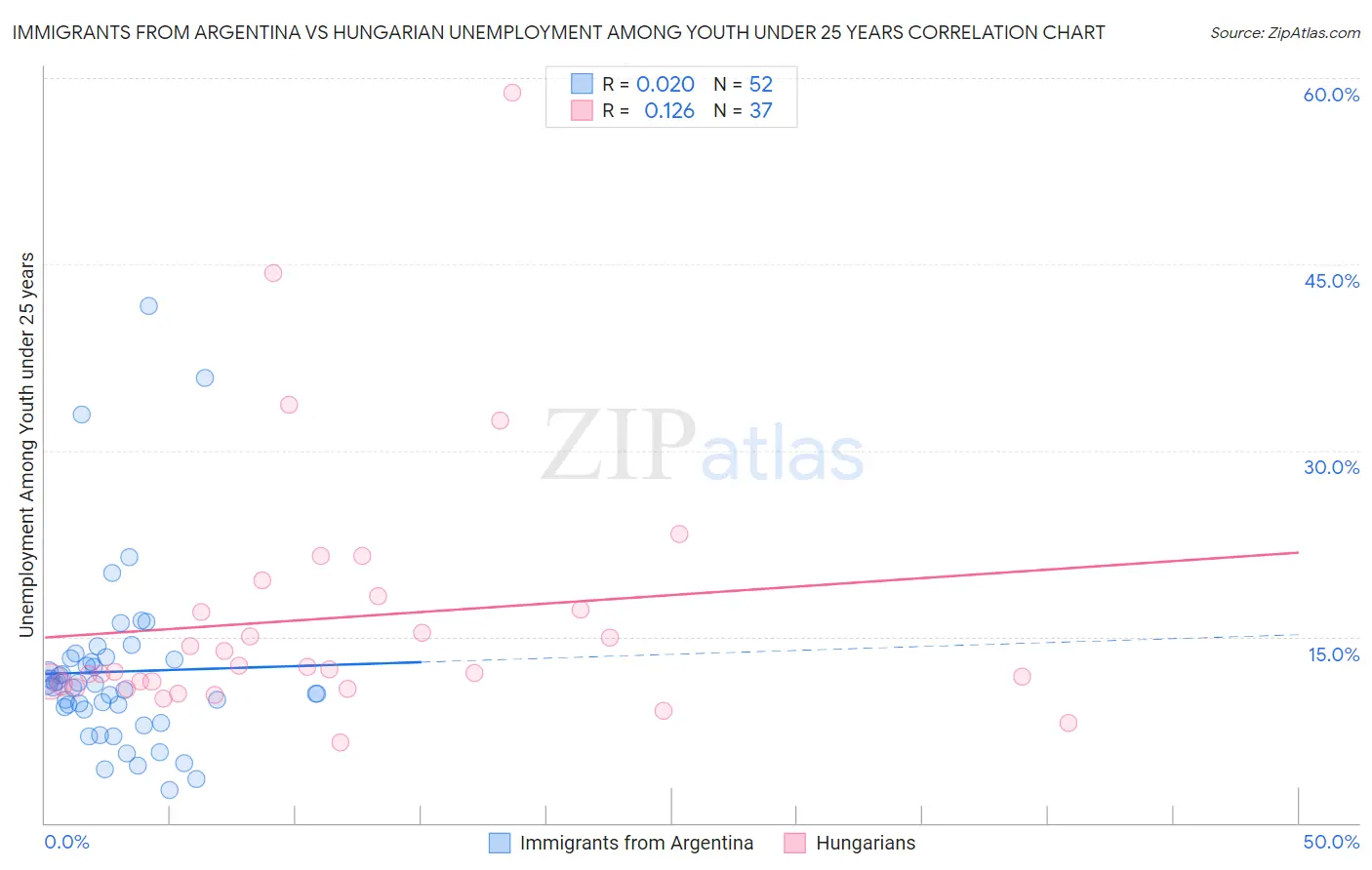 Immigrants from Argentina vs Hungarian Unemployment Among Youth under 25 years