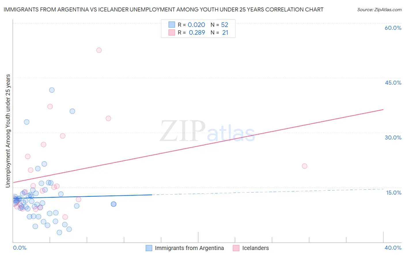 Immigrants from Argentina vs Icelander Unemployment Among Youth under 25 years