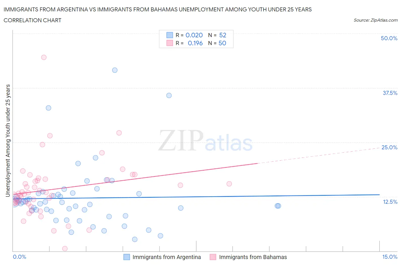 Immigrants from Argentina vs Immigrants from Bahamas Unemployment Among Youth under 25 years