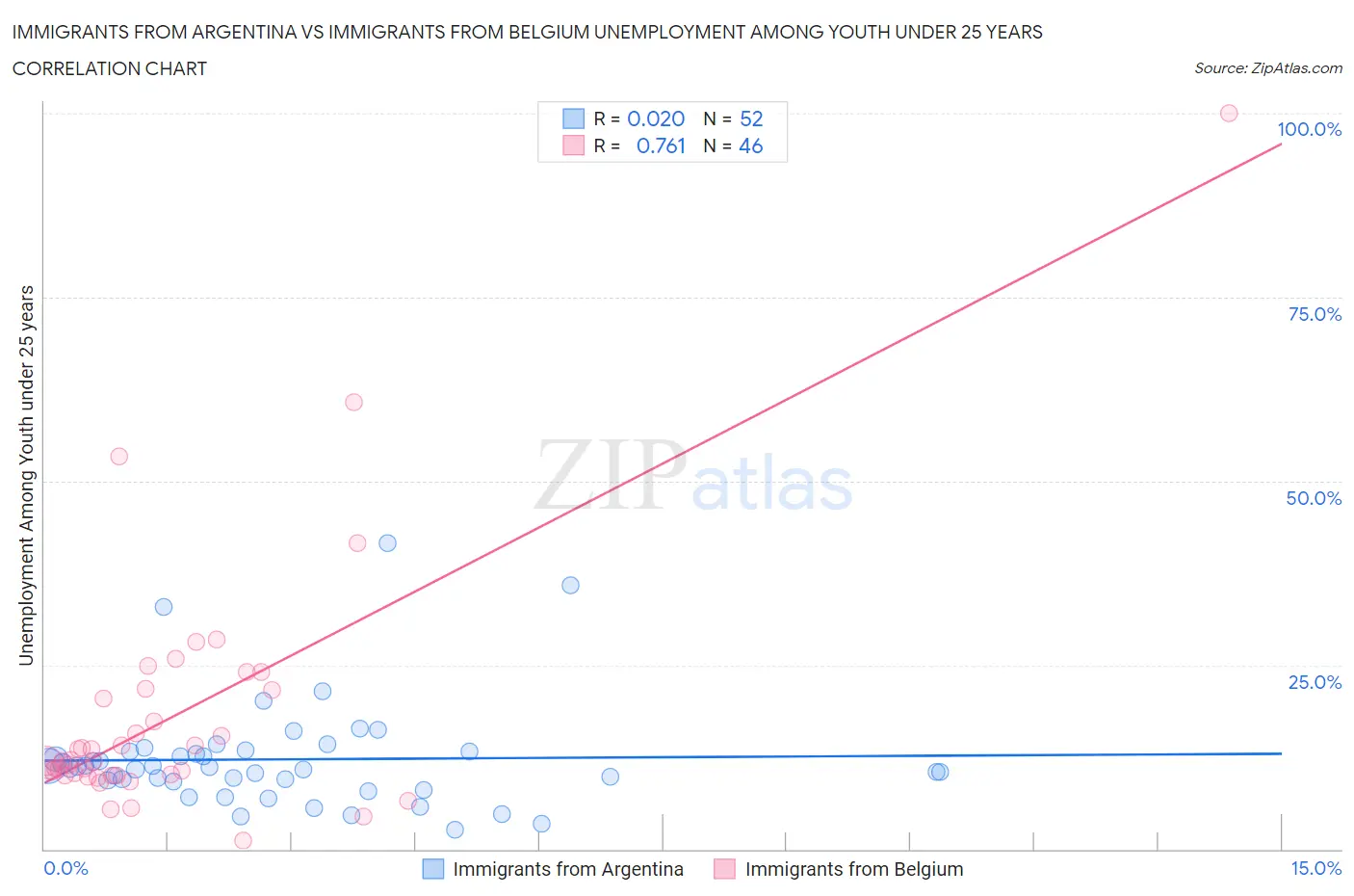 Immigrants from Argentina vs Immigrants from Belgium Unemployment Among Youth under 25 years