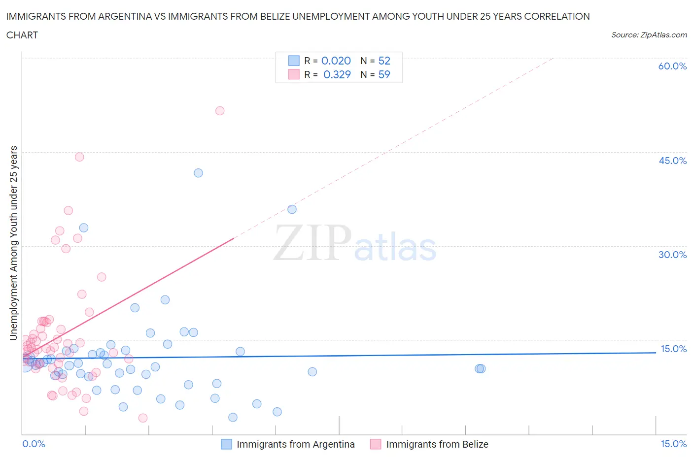 Immigrants from Argentina vs Immigrants from Belize Unemployment Among Youth under 25 years