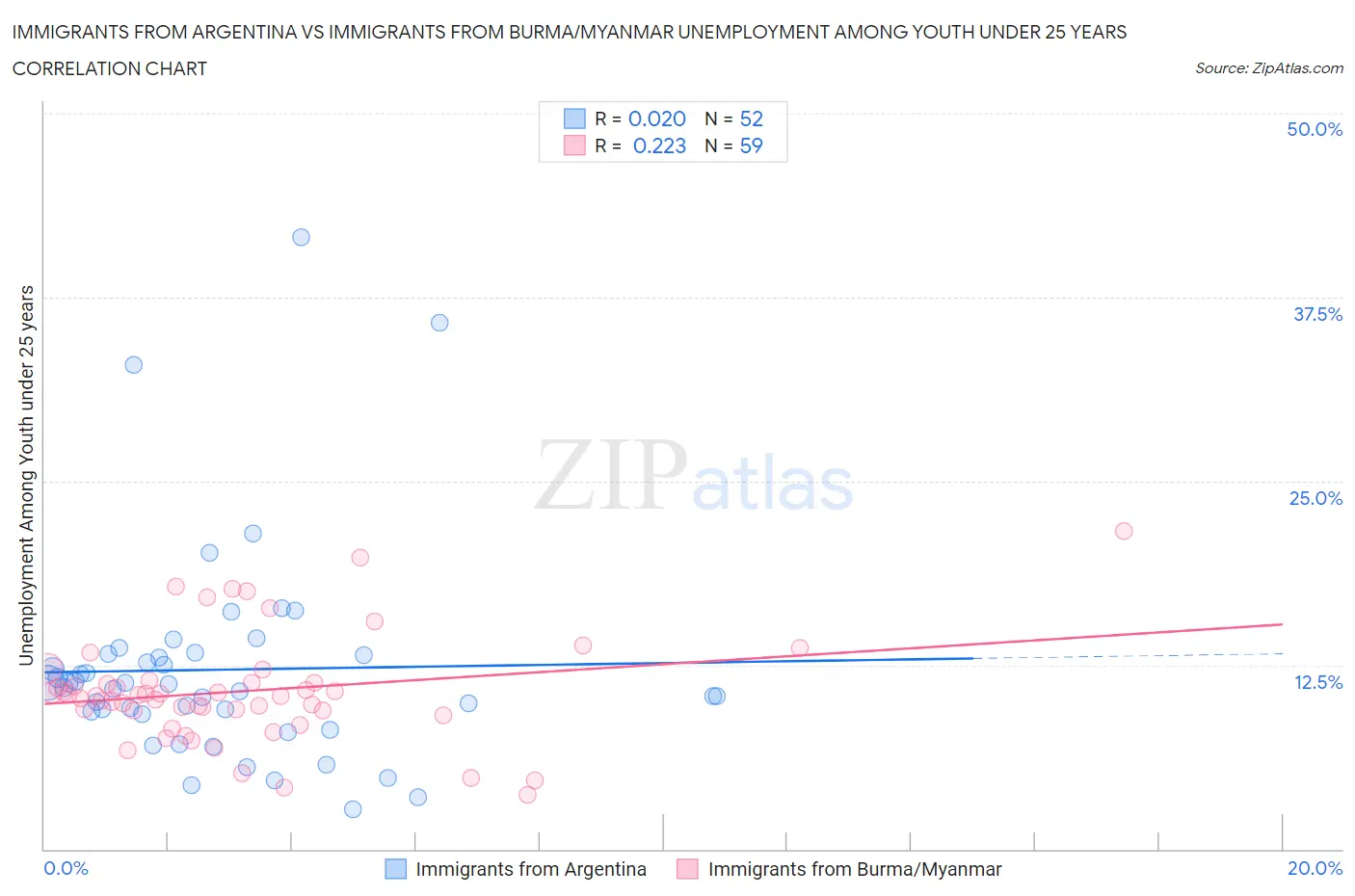 Immigrants from Argentina vs Immigrants from Burma/Myanmar Unemployment Among Youth under 25 years