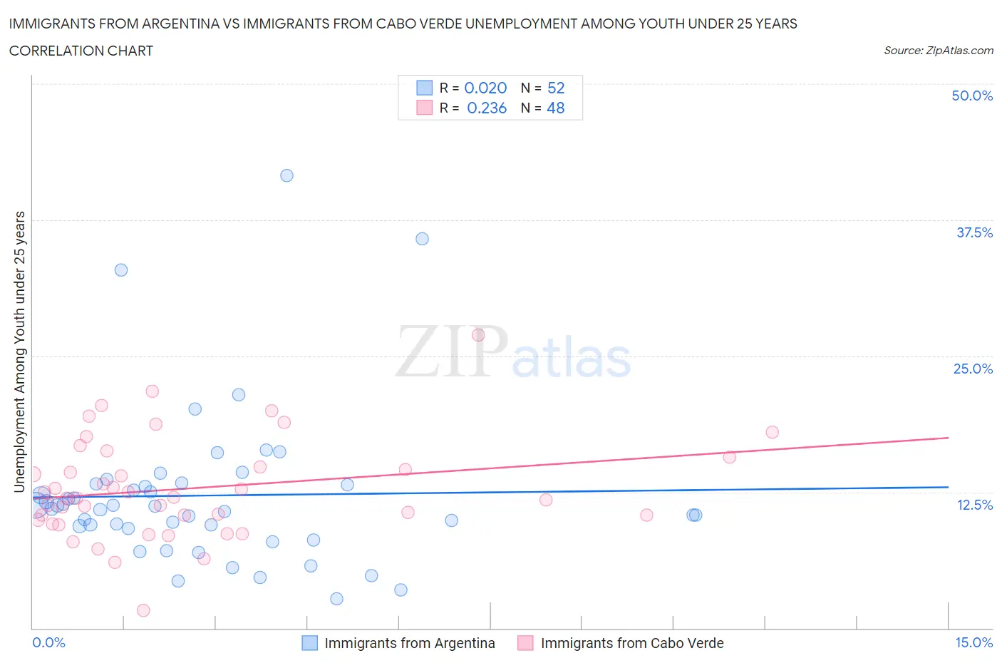 Immigrants from Argentina vs Immigrants from Cabo Verde Unemployment Among Youth under 25 years