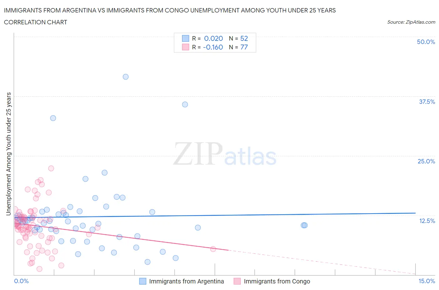 Immigrants from Argentina vs Immigrants from Congo Unemployment Among Youth under 25 years