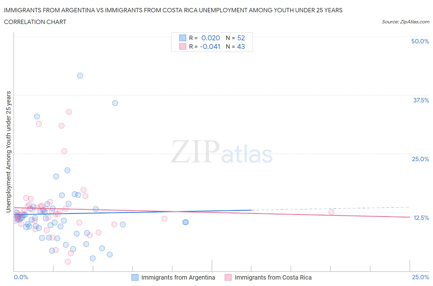 Immigrants from Argentina vs Immigrants from Costa Rica Unemployment Among Youth under 25 years