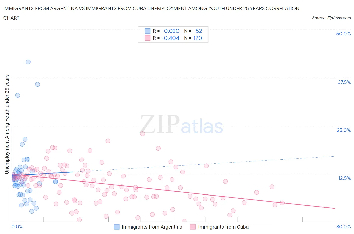 Immigrants from Argentina vs Immigrants from Cuba Unemployment Among Youth under 25 years