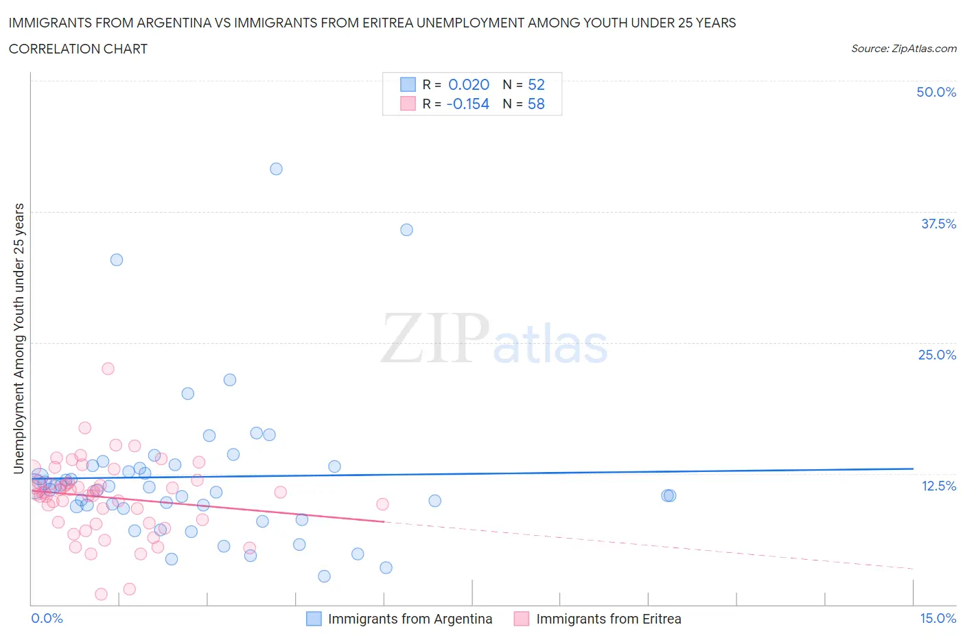 Immigrants from Argentina vs Immigrants from Eritrea Unemployment Among Youth under 25 years