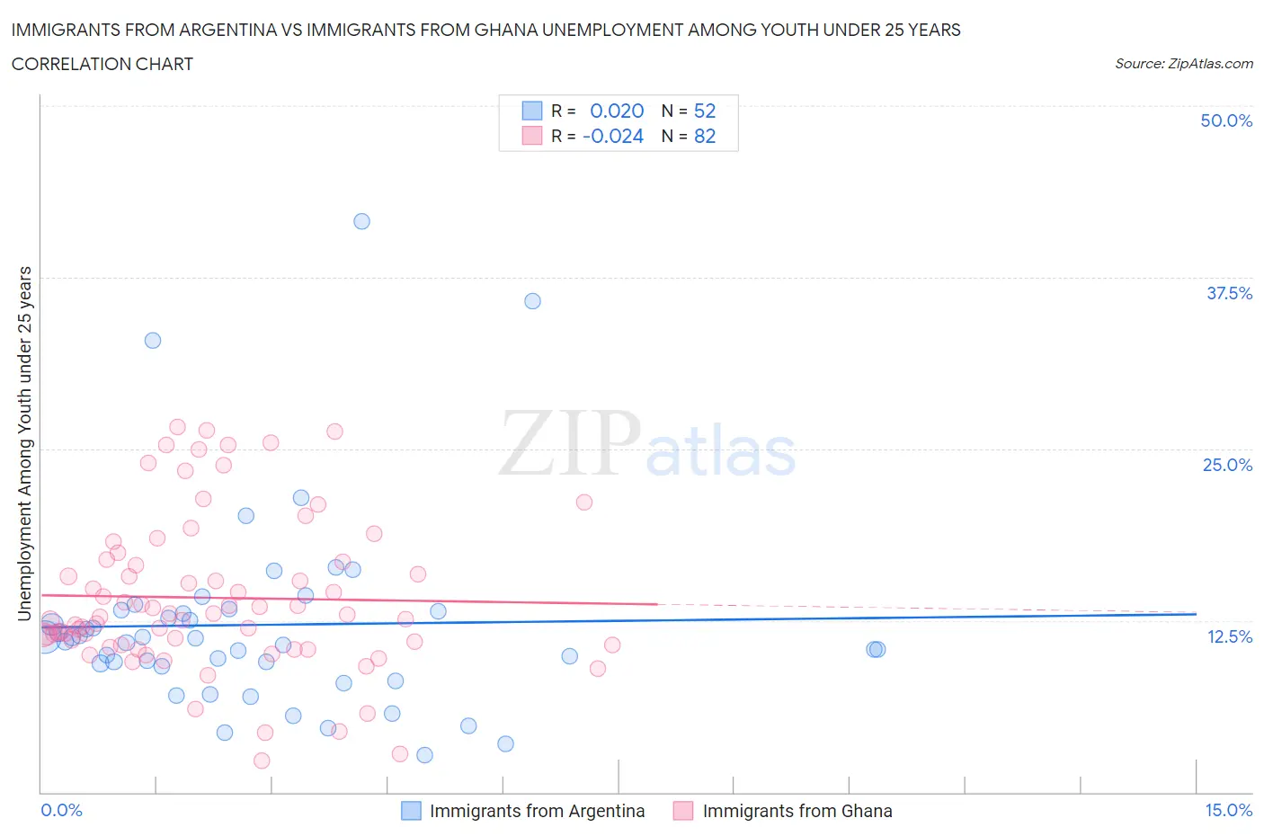 Immigrants from Argentina vs Immigrants from Ghana Unemployment Among Youth under 25 years