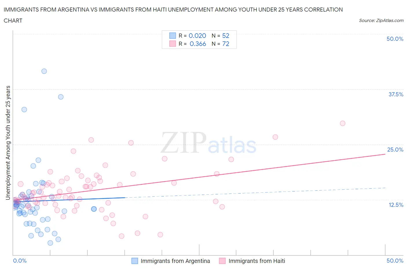 Immigrants from Argentina vs Immigrants from Haiti Unemployment Among Youth under 25 years
