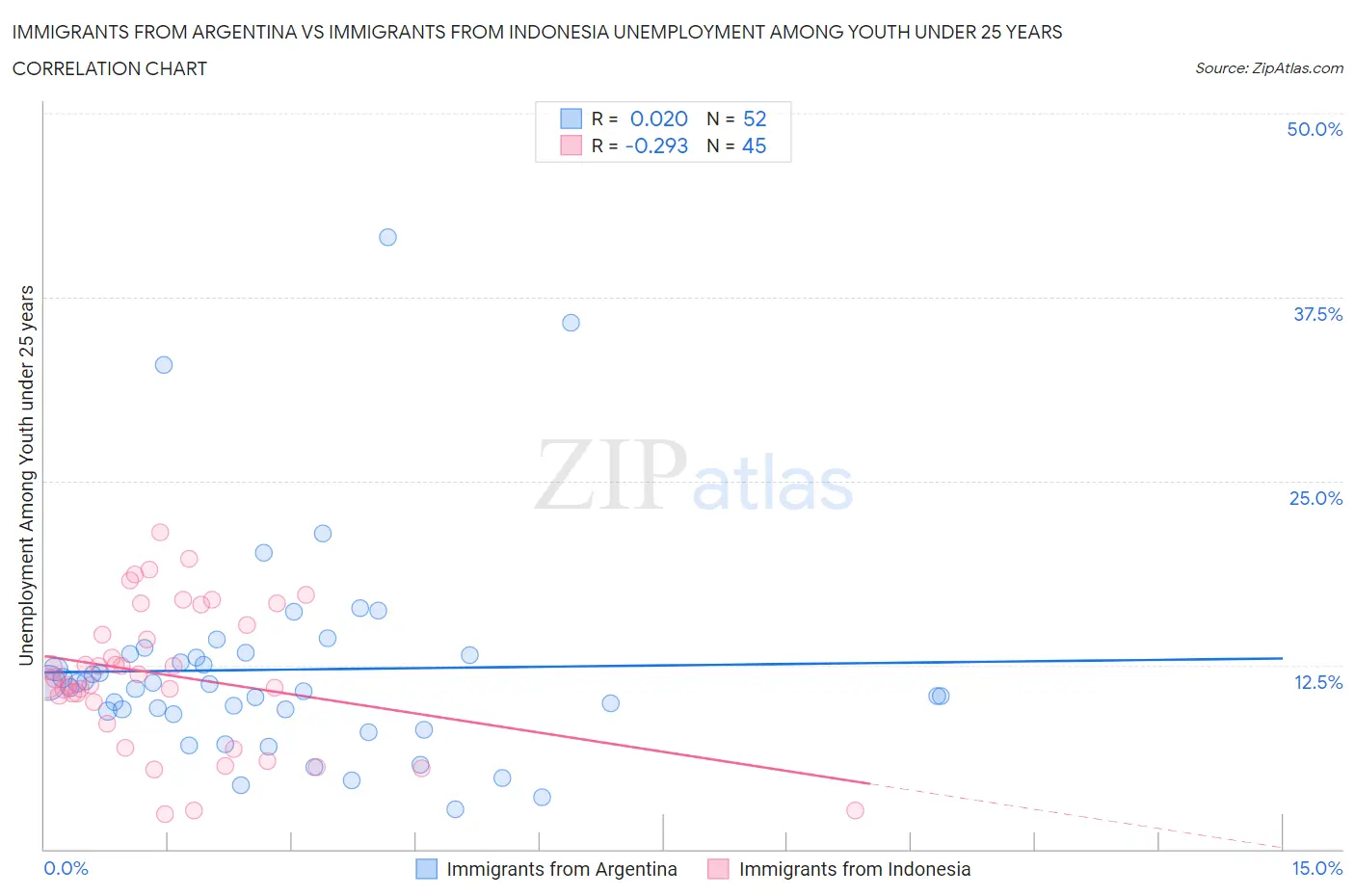 Immigrants from Argentina vs Immigrants from Indonesia Unemployment Among Youth under 25 years