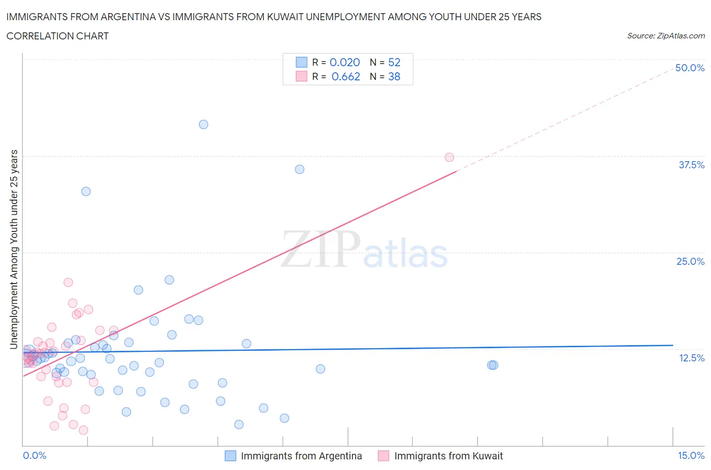 Immigrants from Argentina vs Immigrants from Kuwait Unemployment Among Youth under 25 years