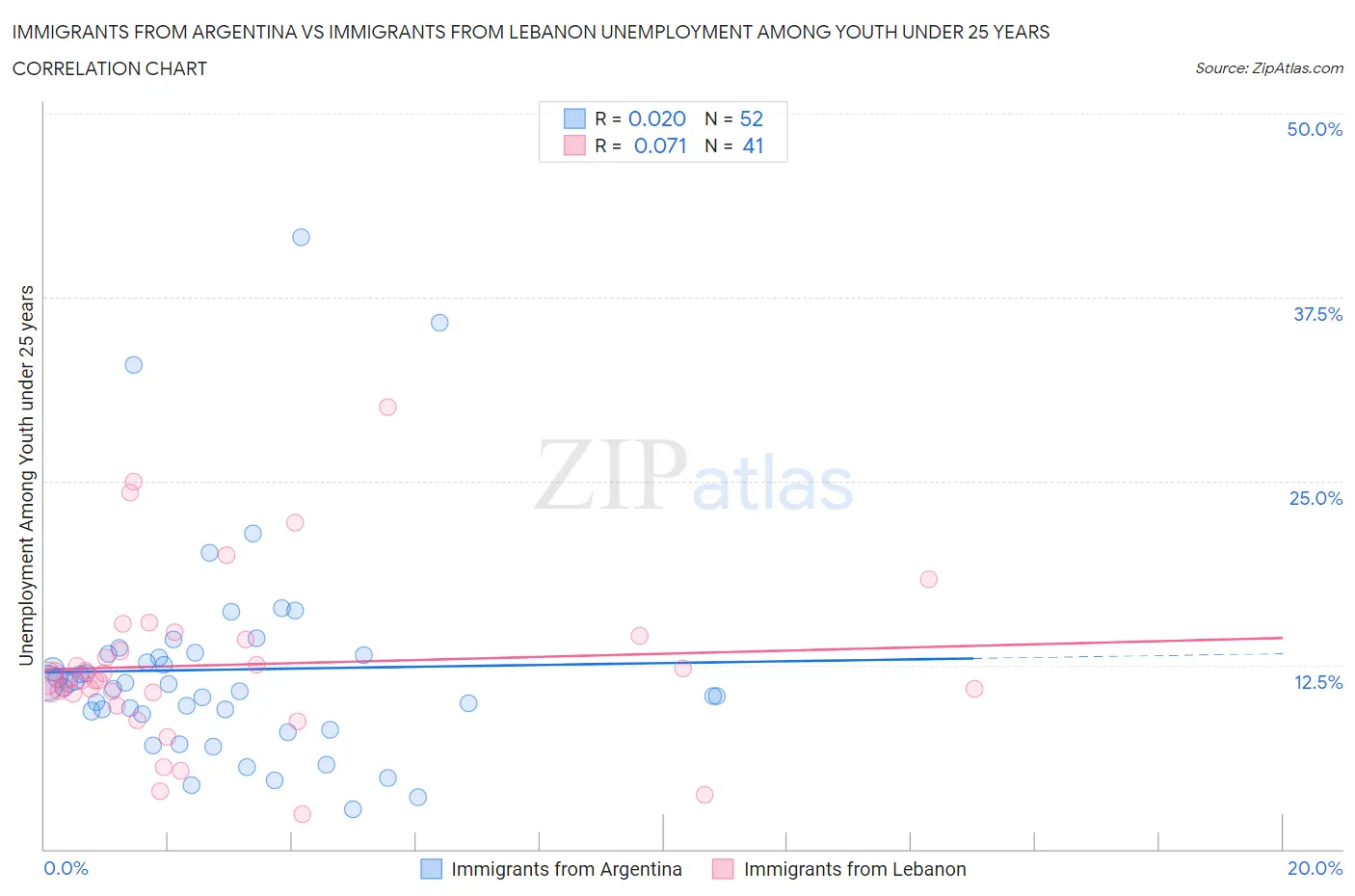 Immigrants from Argentina vs Immigrants from Lebanon Unemployment Among Youth under 25 years