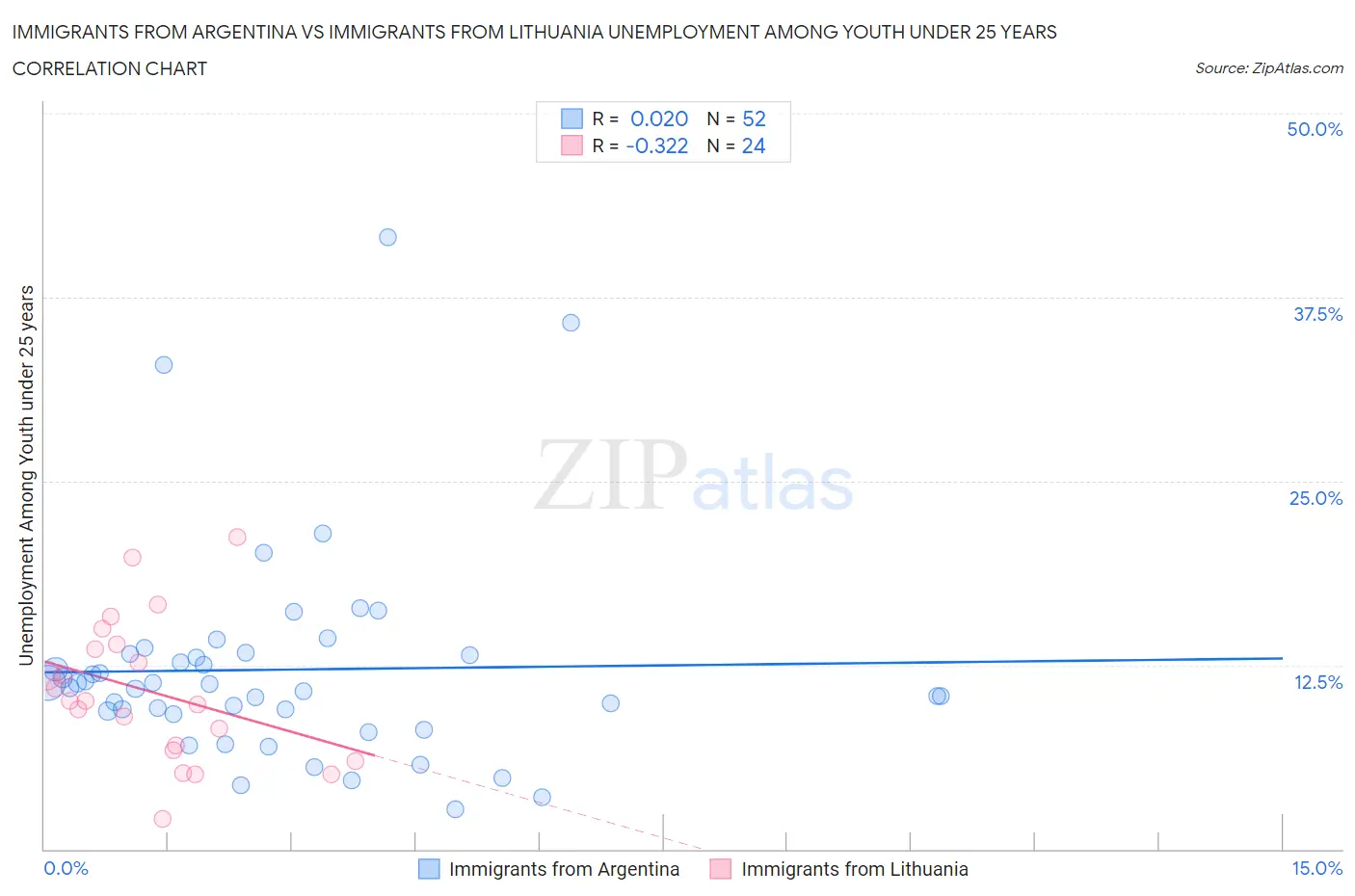 Immigrants from Argentina vs Immigrants from Lithuania Unemployment Among Youth under 25 years