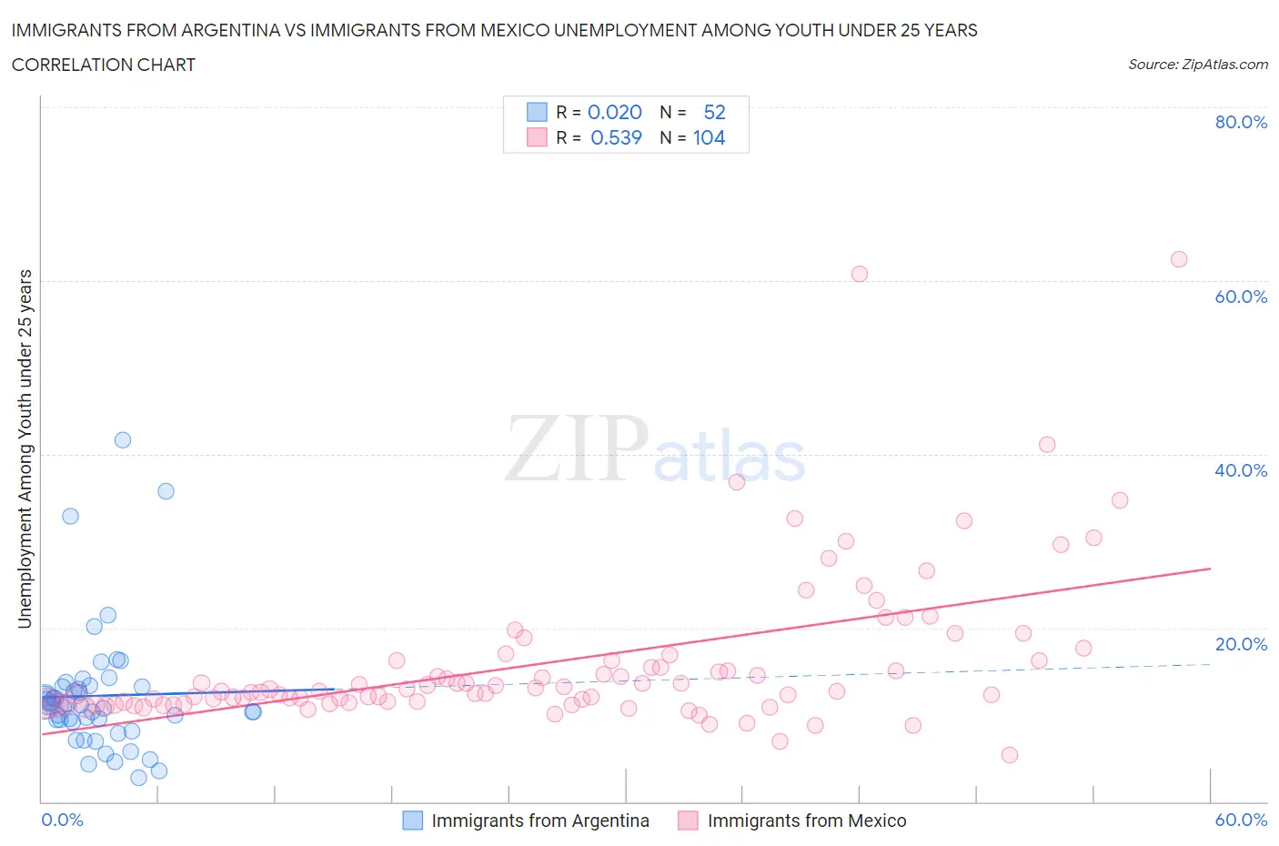 Immigrants from Argentina vs Immigrants from Mexico Unemployment Among Youth under 25 years