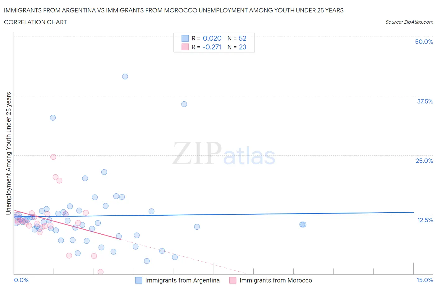 Immigrants from Argentina vs Immigrants from Morocco Unemployment Among Youth under 25 years
