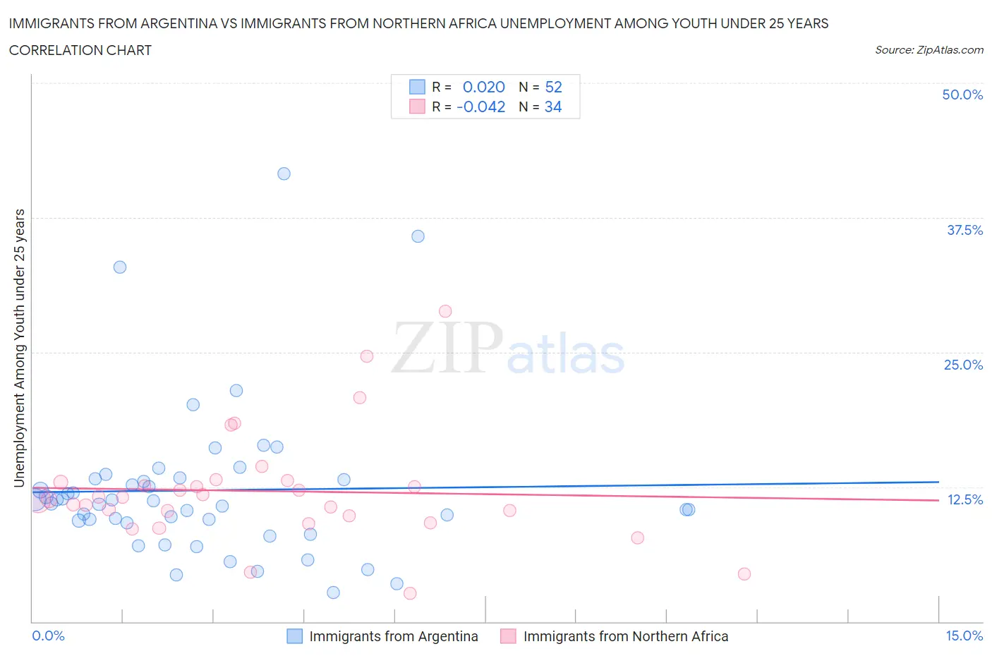 Immigrants from Argentina vs Immigrants from Northern Africa Unemployment Among Youth under 25 years