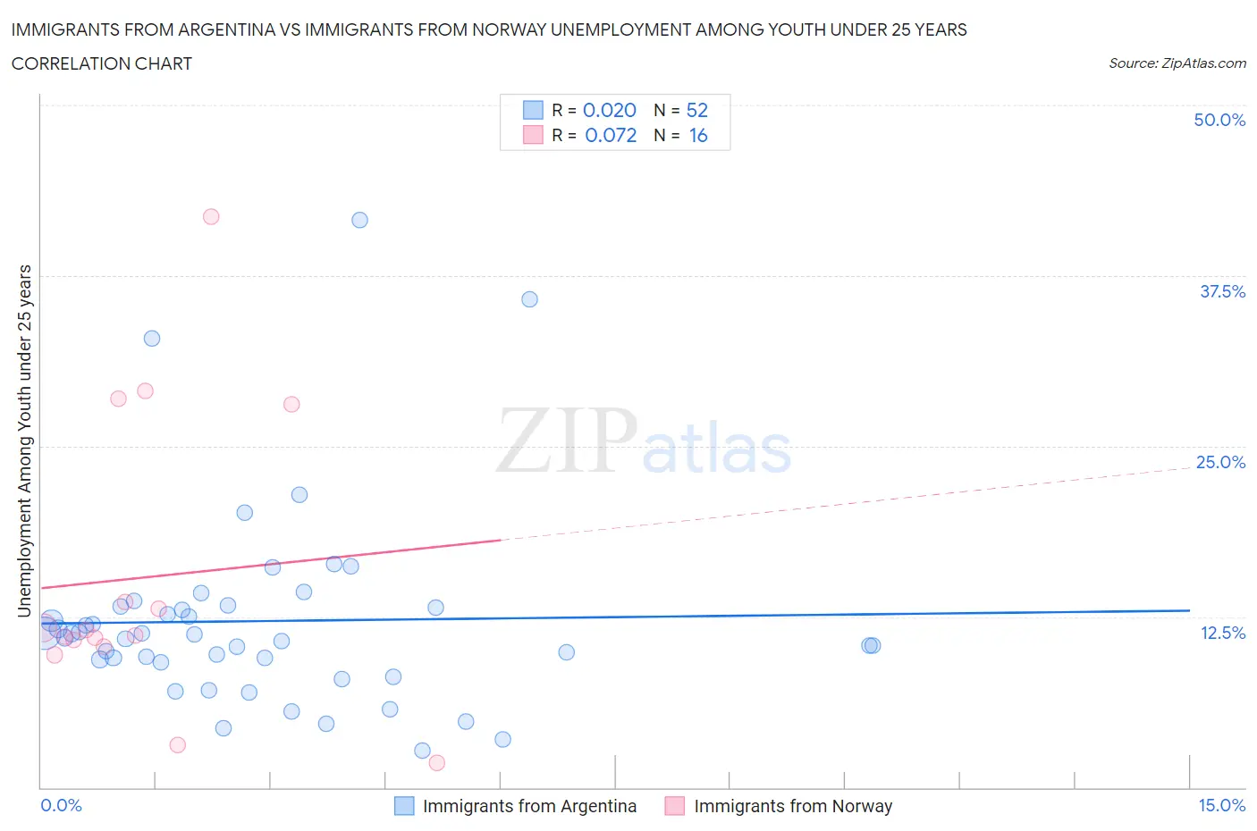 Immigrants from Argentina vs Immigrants from Norway Unemployment Among Youth under 25 years