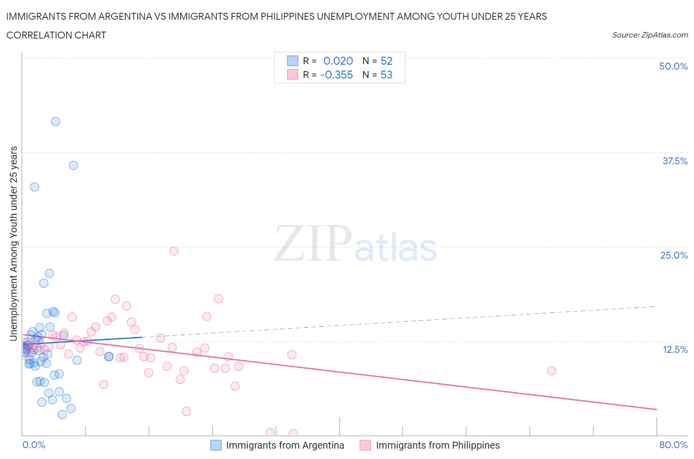 Immigrants from Argentina vs Immigrants from Philippines Unemployment Among Youth under 25 years