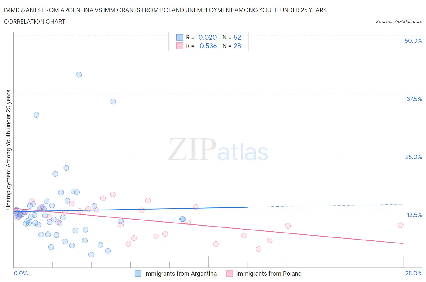 Immigrants from Argentina vs Immigrants from Poland Unemployment Among Youth under 25 years