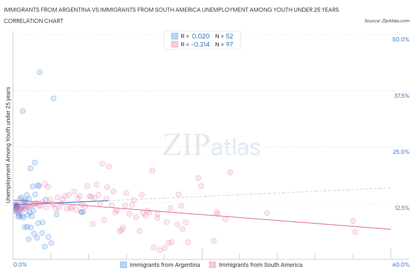 Immigrants from Argentina vs Immigrants from South America Unemployment Among Youth under 25 years