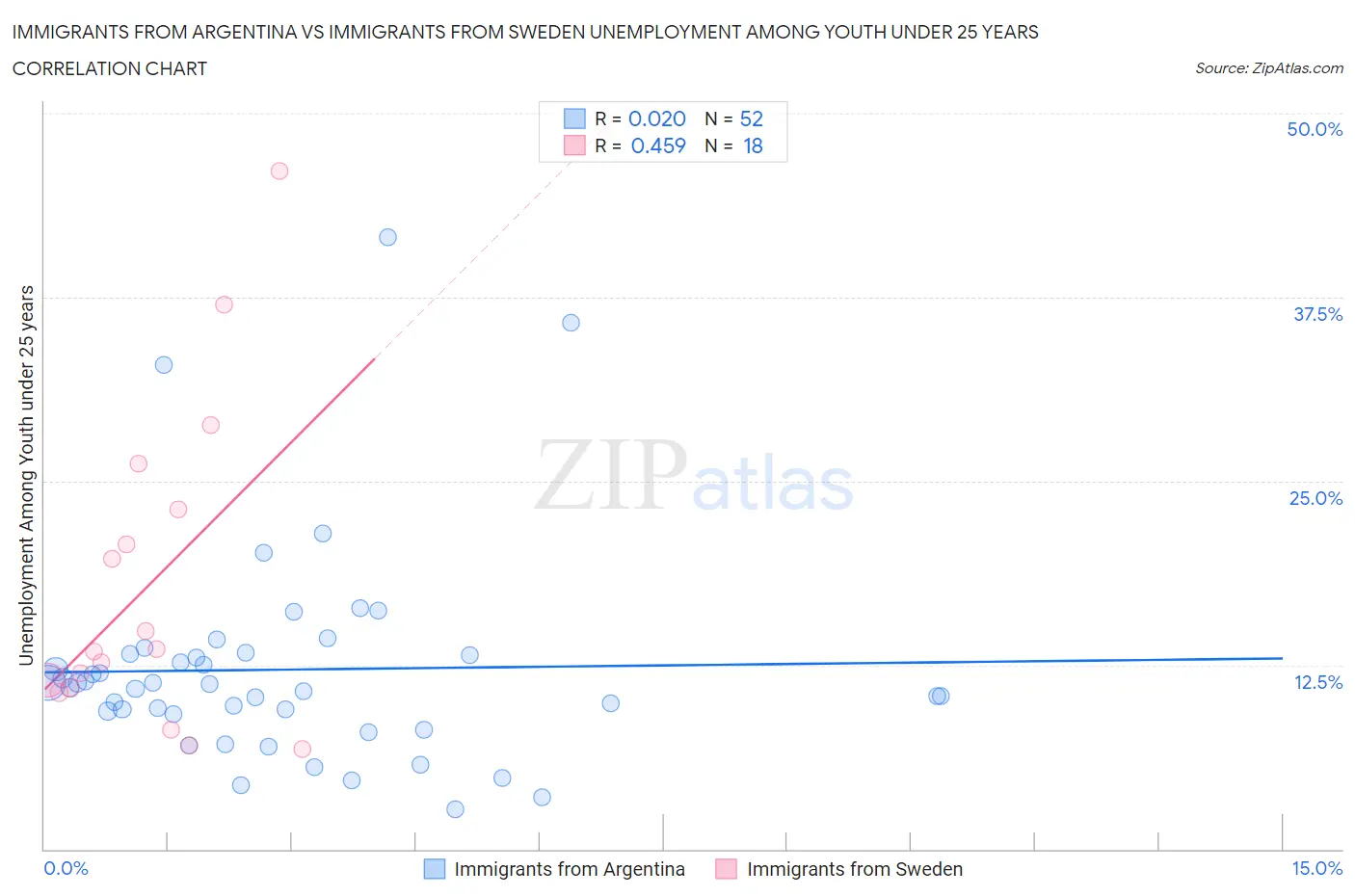 Immigrants from Argentina vs Immigrants from Sweden Unemployment Among Youth under 25 years