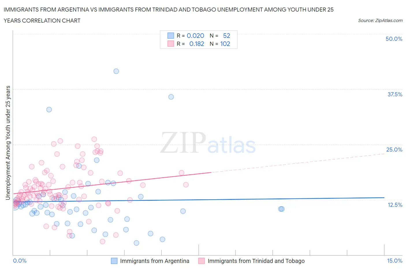 Immigrants from Argentina vs Immigrants from Trinidad and Tobago Unemployment Among Youth under 25 years